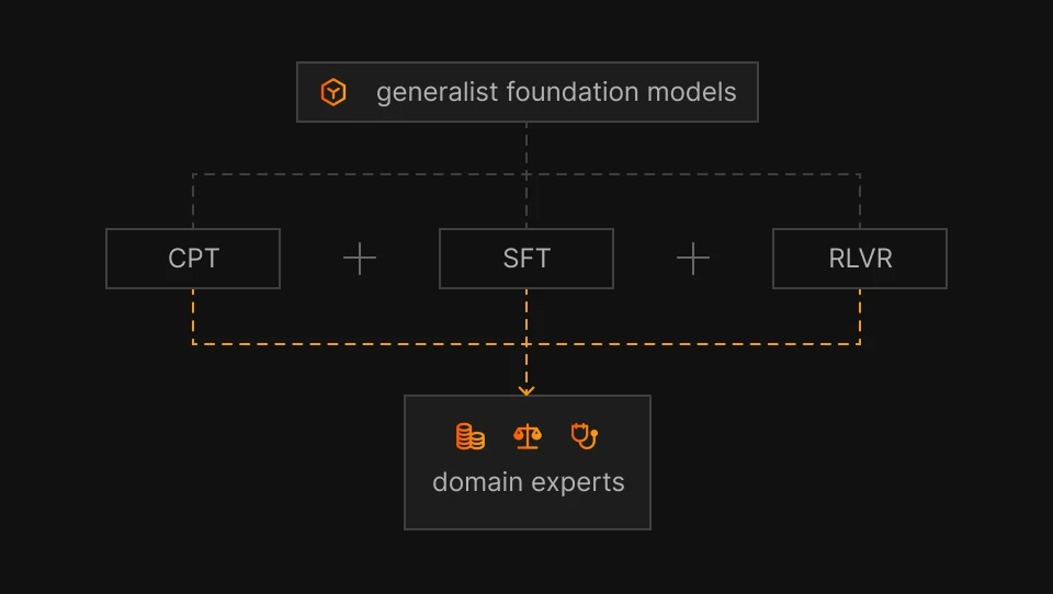 Domain Adaptation of LLMs