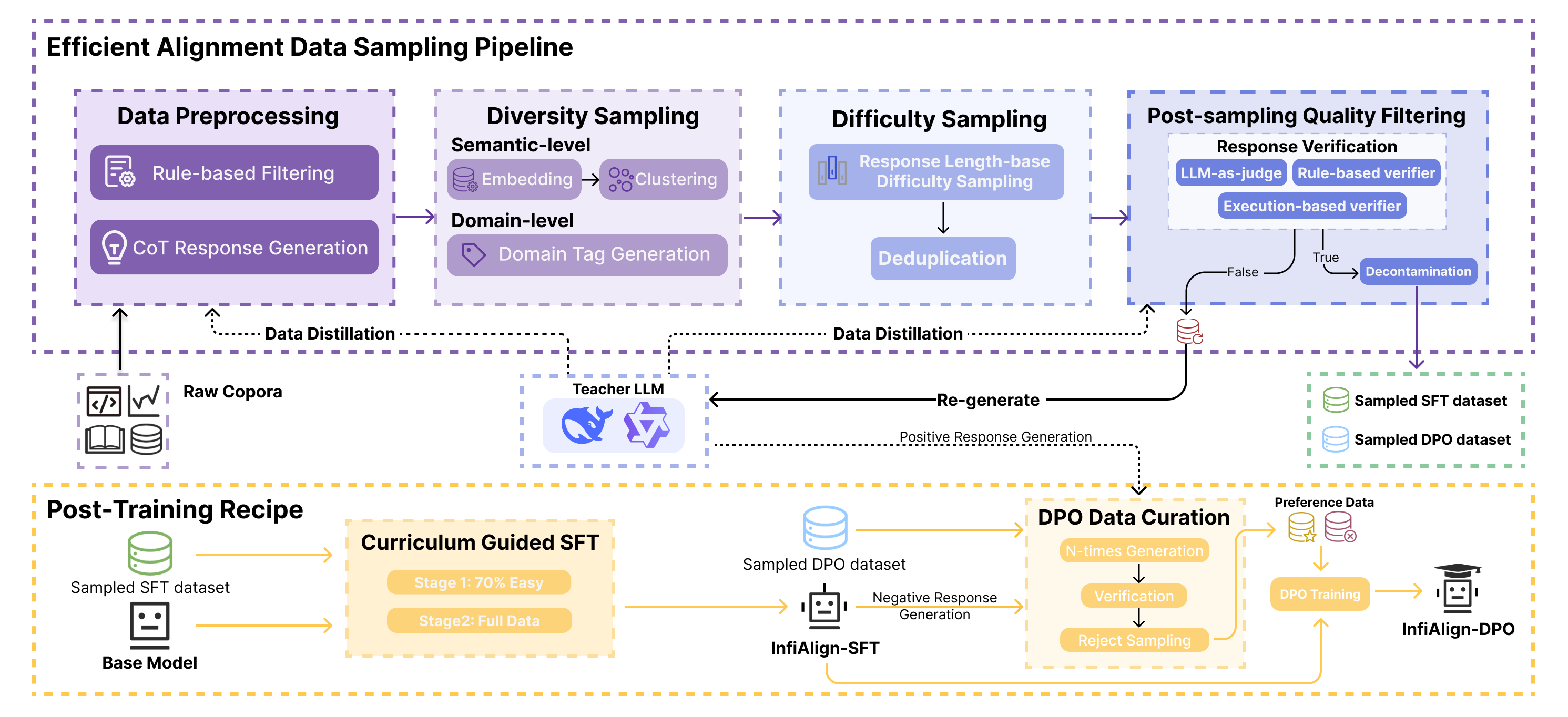 InfiAlign Framework