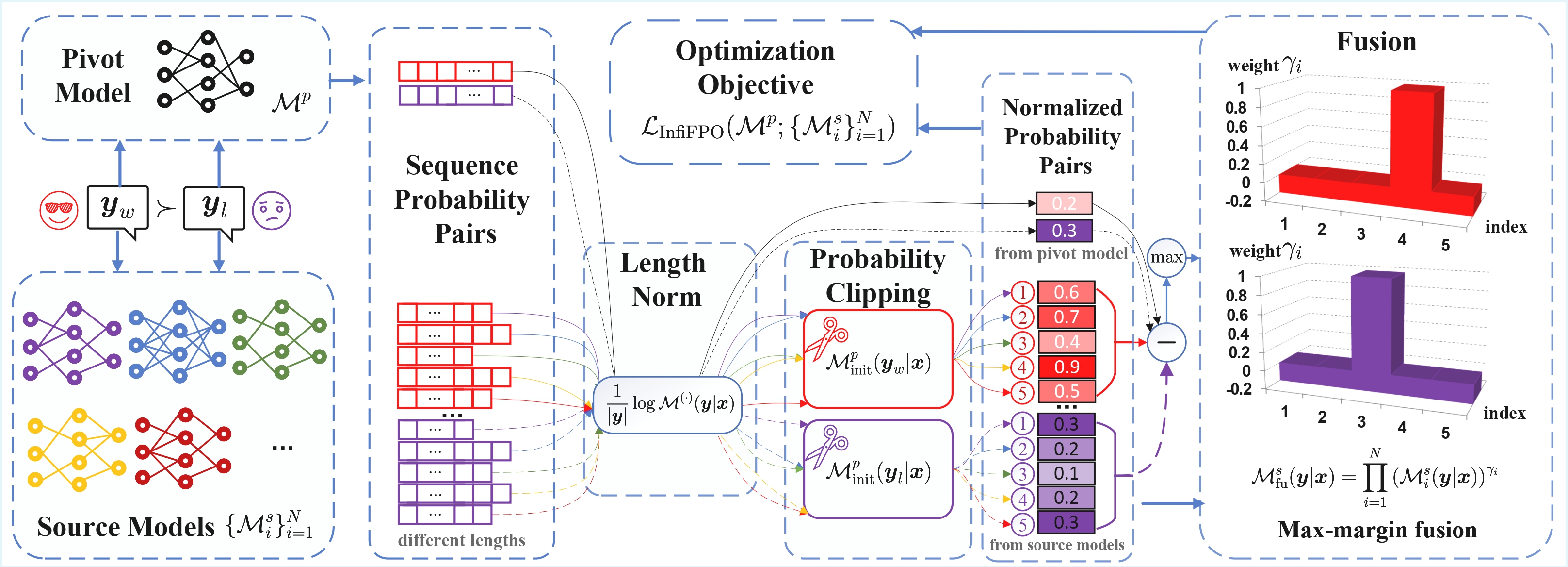 InfiFPO Overview